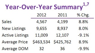 Toronto Real Estate Market Report: January 2012 Statistics Photo