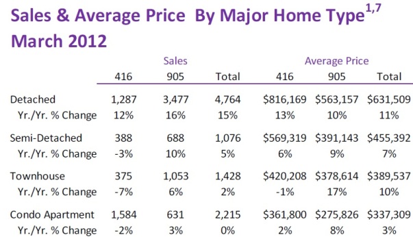 Toronto Real Estate Market Report: March 2012 Statistics Photo