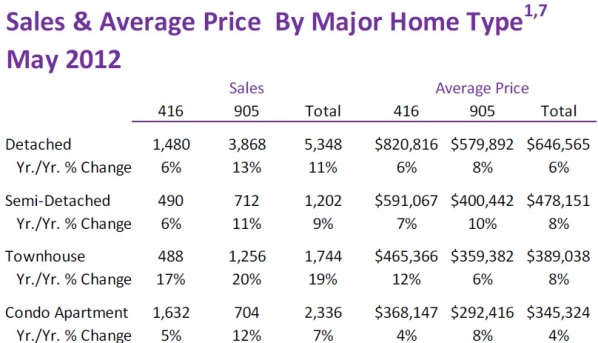 Toronto Real Estate Market Report: May 2012 Statistics Photo