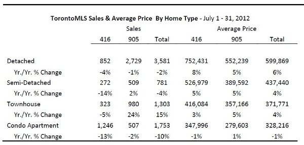 Toronto Real Estate Market Report: July 2012 Statistics Photo