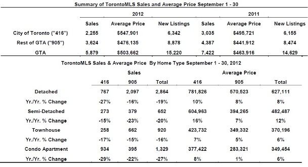 Toronto Real Estate Market Report: September 2012 Statistics Photo