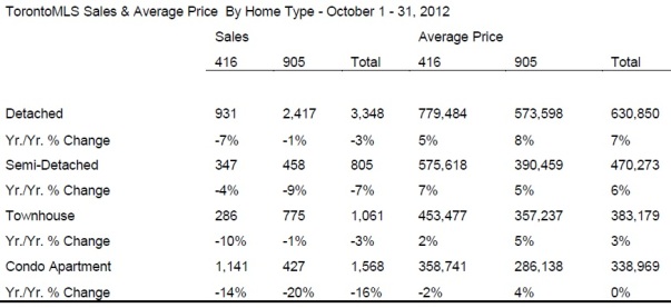 Toronto Real Estate Market Report: October 2012 Statistics Photo