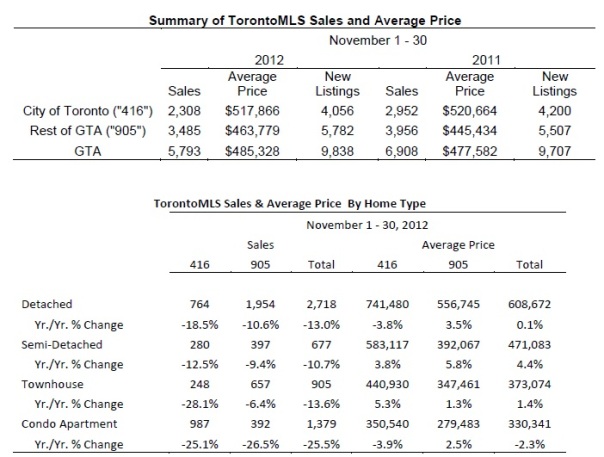 Toronto Real Estate Market Report: November 2012 Statistics Photo