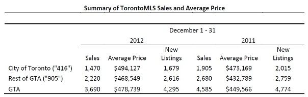 Toronto Real Estate Market Report: December 2012 Statistics Photo