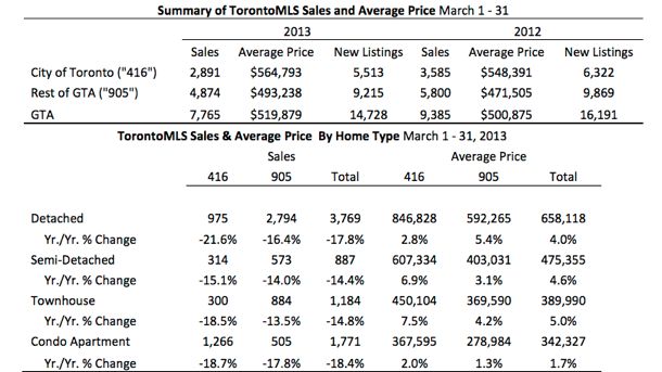 Toronto Real Estate Market Report: March 2013 Statistics Photo