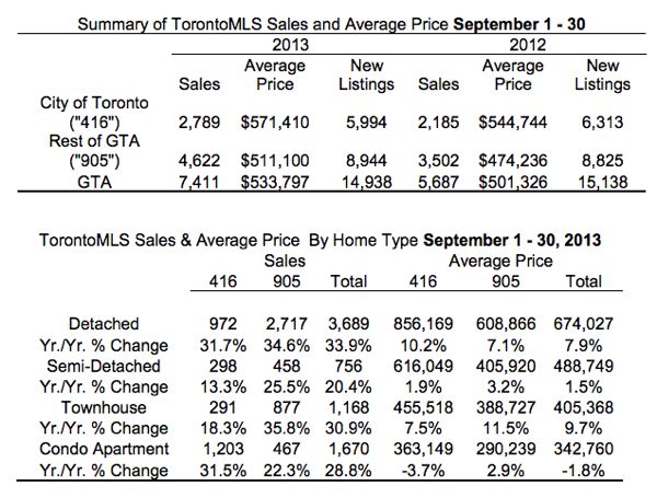 Toronto Real Estate Market Report: September 2013 Statistics Photo