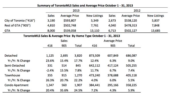 Toronto Real Estate Market Report: October 2013 Statistics Photo