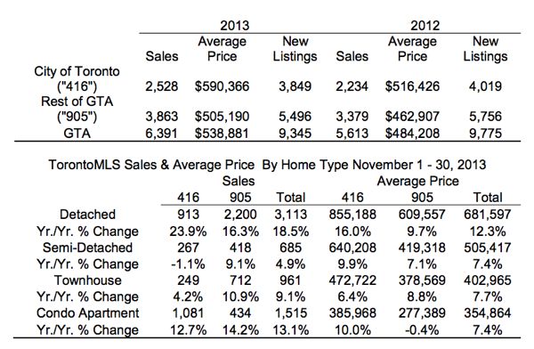 Toronto Real Estate Market Report: November 2013 Statistics Photo