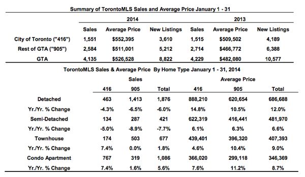 Toronto Real Estate Market Report: January 2014 Statistics Photo