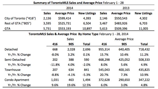 Toronto Real Estate Market Report: February 2014 Statistics Photo