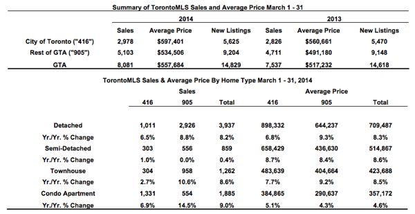 Toronto Real Estate Market Report: March 2014 Statistics Photo