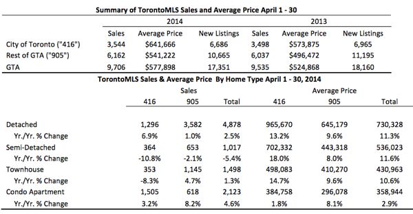 Toronto Real Estate Market Report: April 2014 Statistics Photo