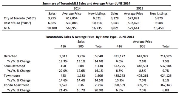 Toronto Real Estate Market Report: June 2014 Statistics Photo