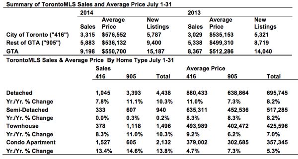 Toronto Real Estate Market Report: July 2014 Statistics Photo