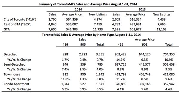 Toronto Real Estate Market Report: August 2014 Statistics Photo