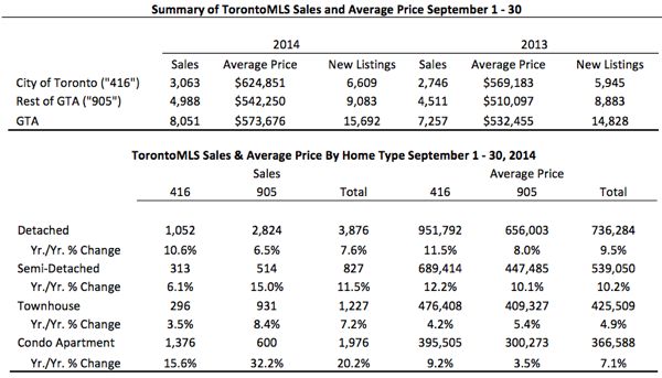 Toronto Real Estate Market Report: September 2014 Statistics Photo