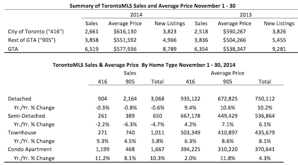 Toronto Real Estate Market Report: November 2014 Statistics Photo