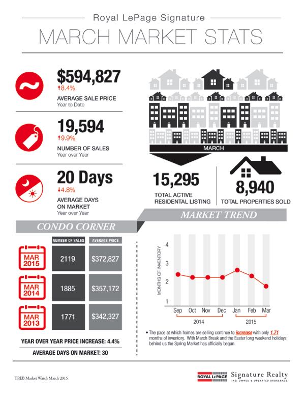 March 2015 Market Stats: Infographic & Report Photo