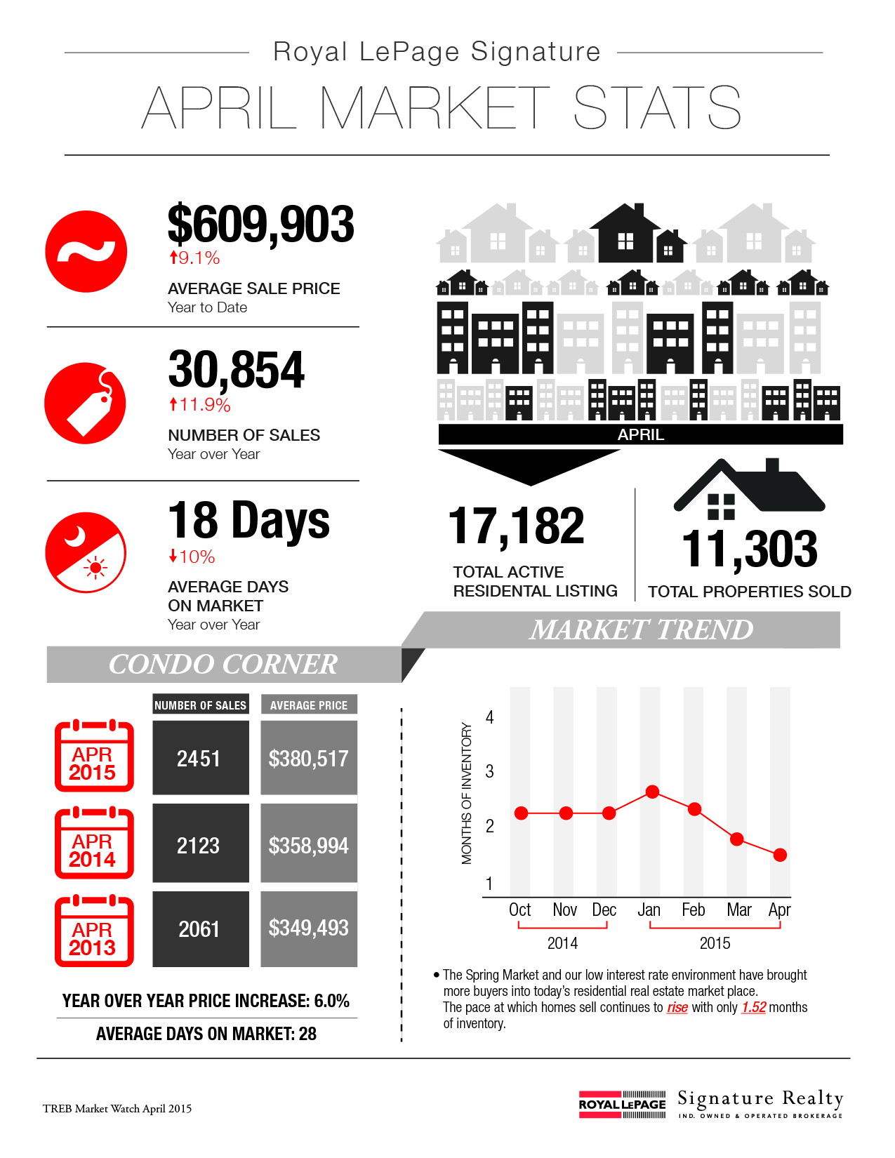 April 2015 Market Stats: Infographic & Report Photo