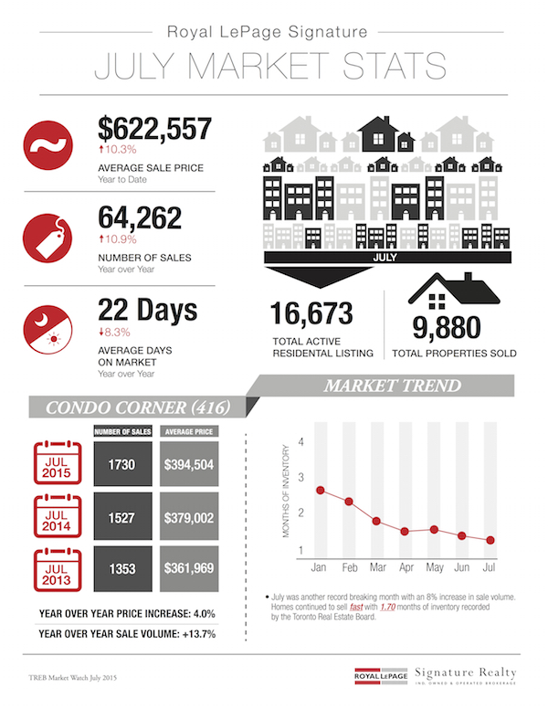 July 2015 Market Stats: Infographic & Report