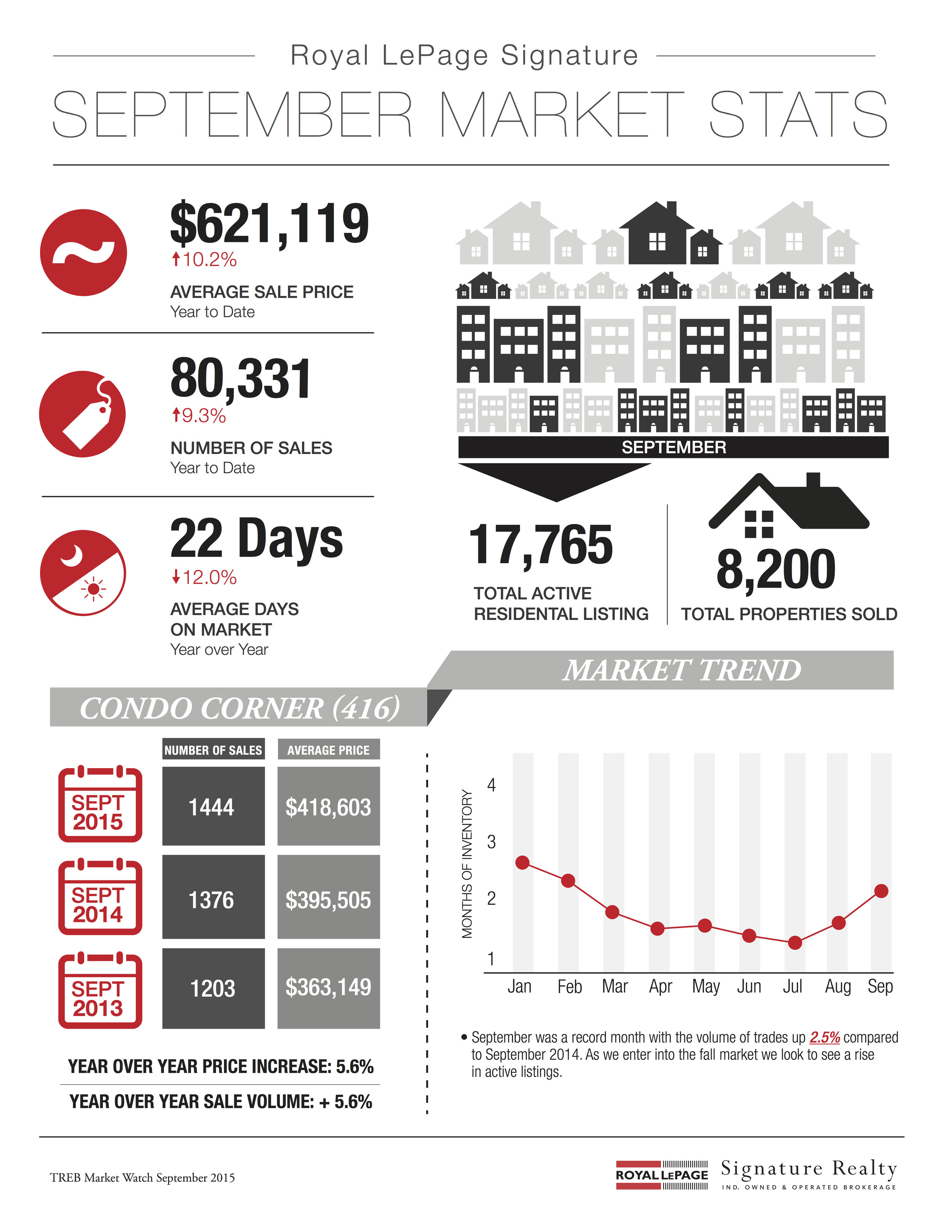September 2015 Market Stats: Infographic & Report Photo