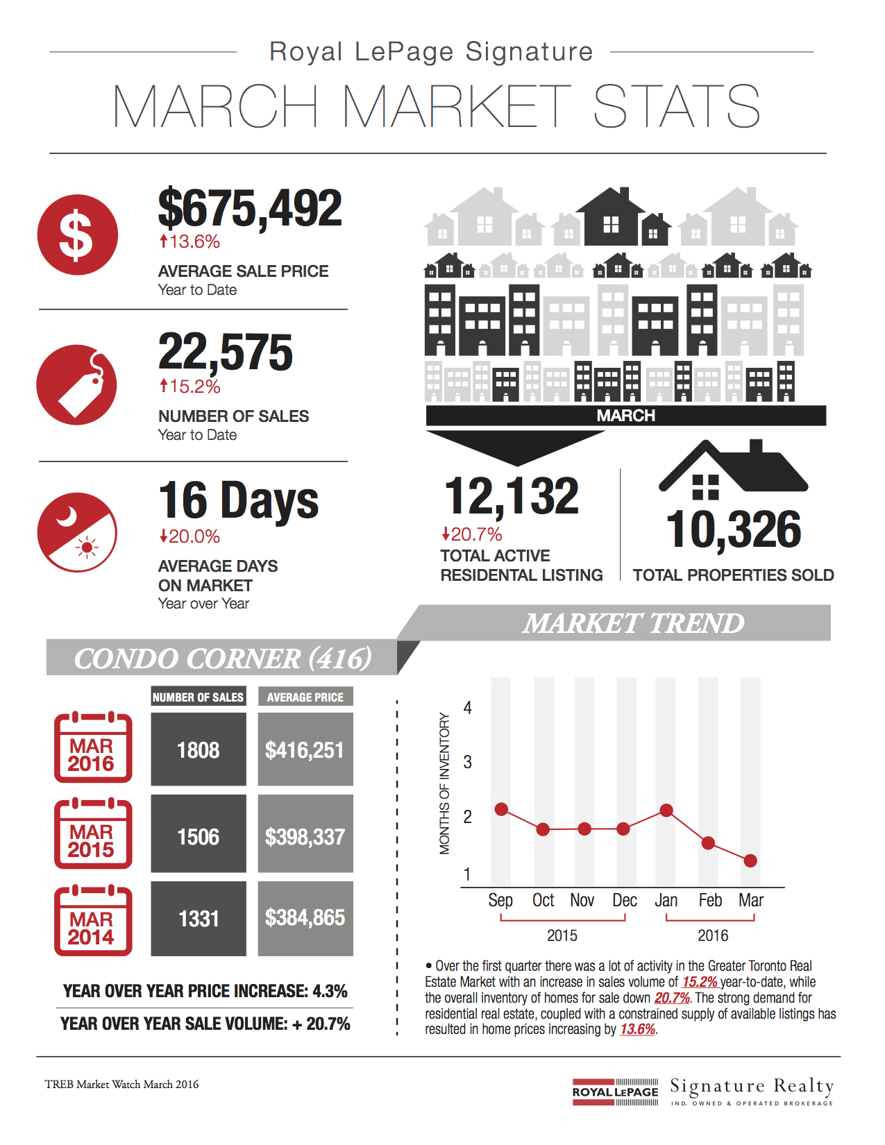 March 2016 Market Stats: Infographic & Report Photo
