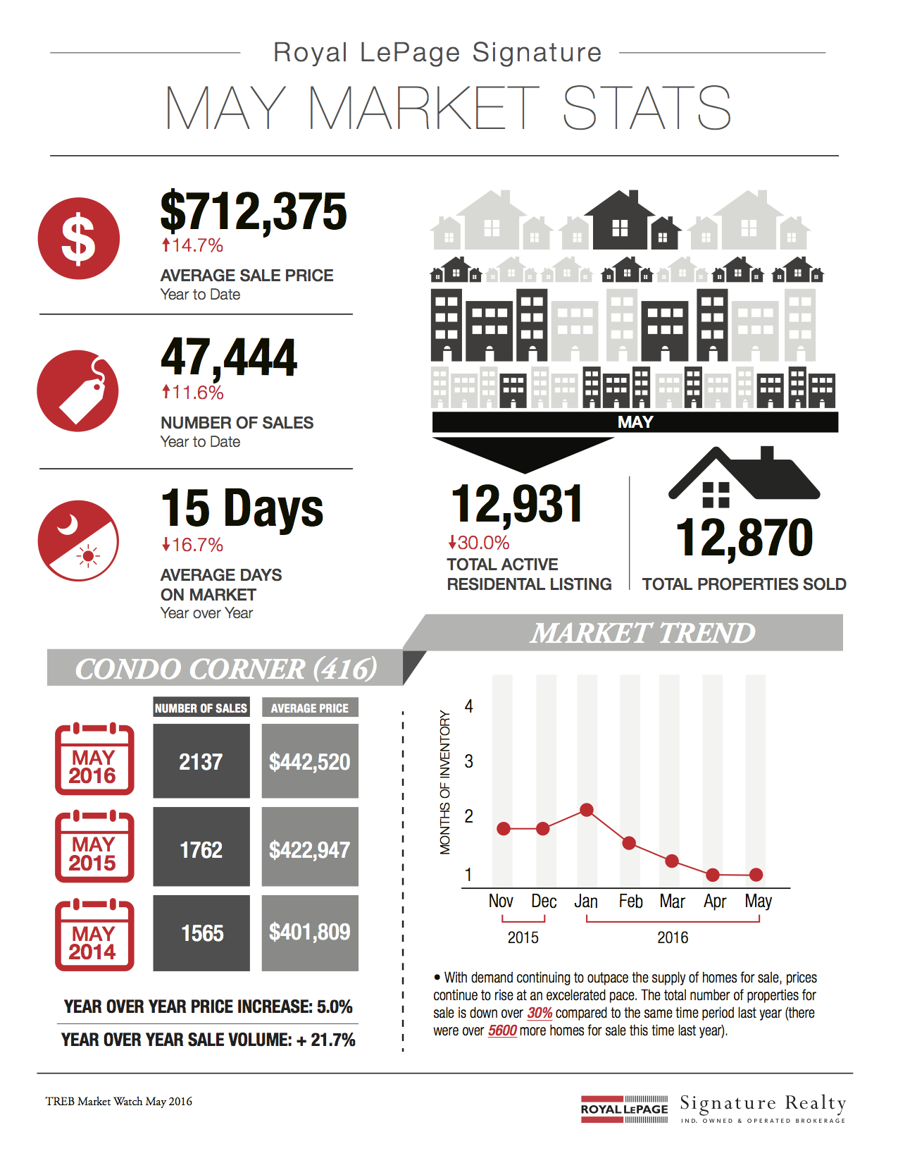 Following is TREB’s market report for May 2016: Toronto Photo