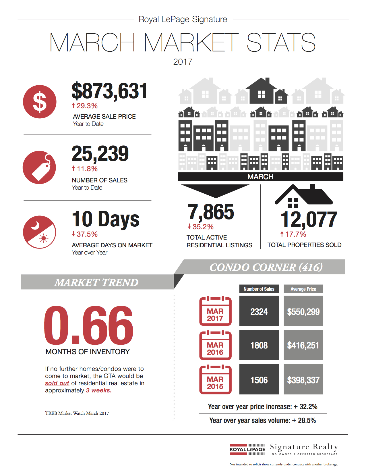 March 2017 Market Stats: Infographic & Report Photo