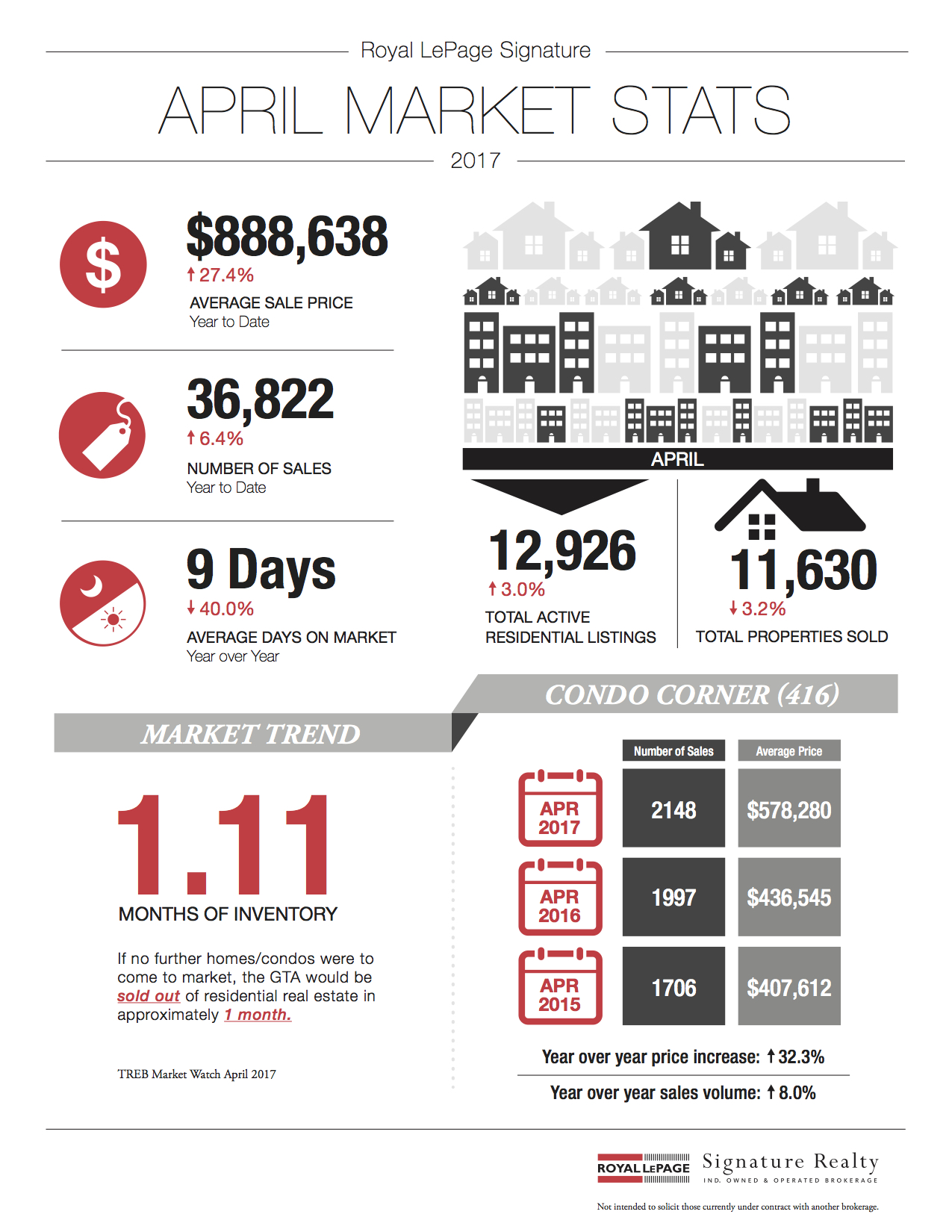 April 2017 Market Stats: Infographic & Report Photo