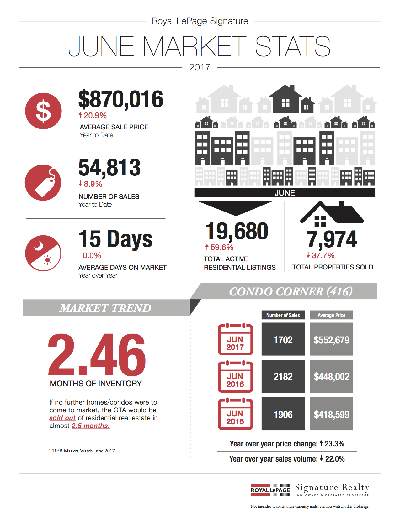 June 2017 Market Stats: Infographic & Report Photo
