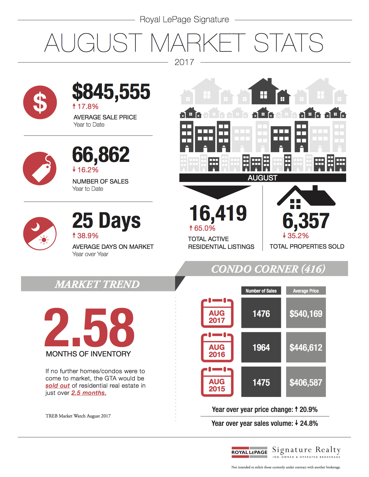 August 2017 Market Stats: Infographic & Report Photo