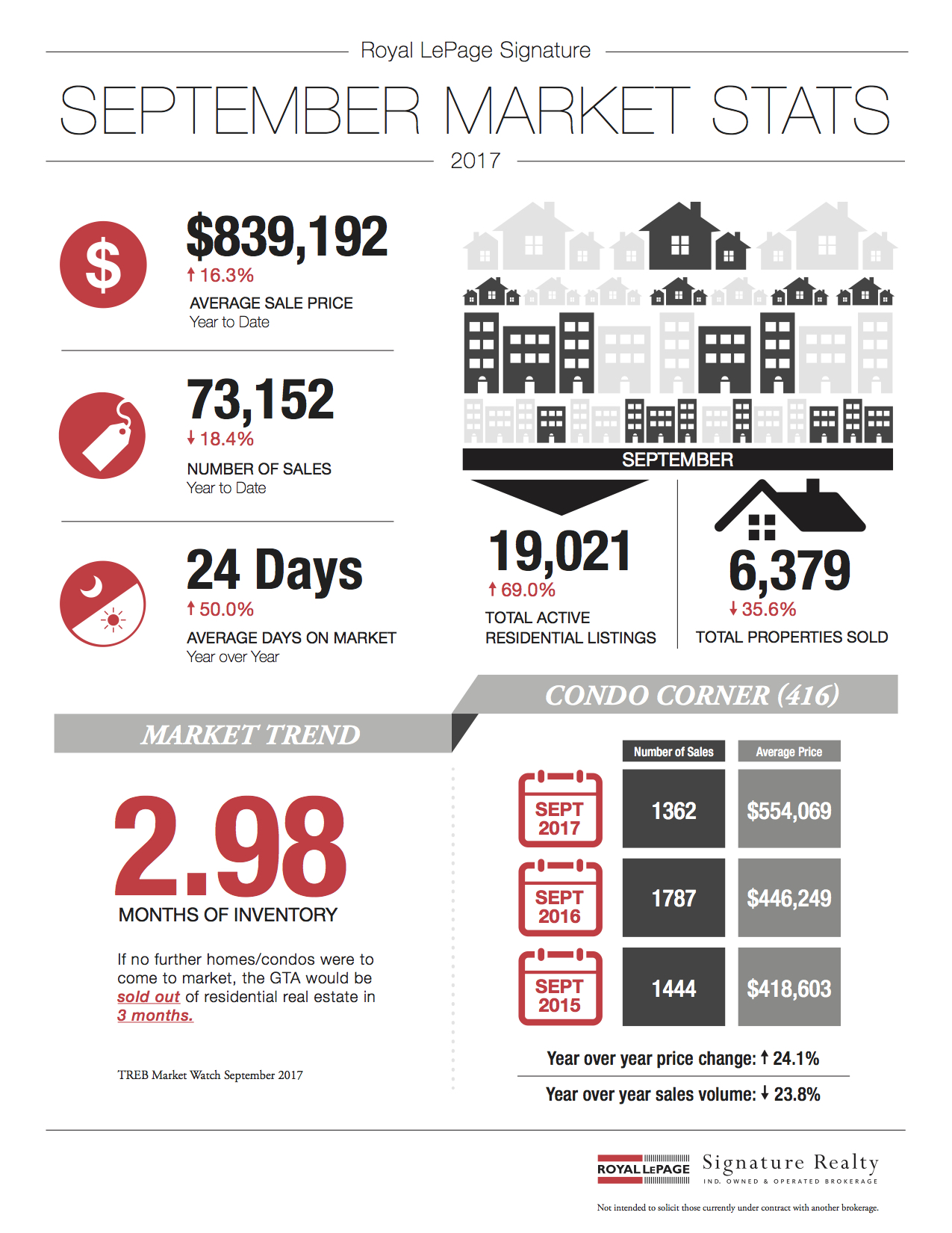 September 2017 Market Stats: Infographic & Report Photo