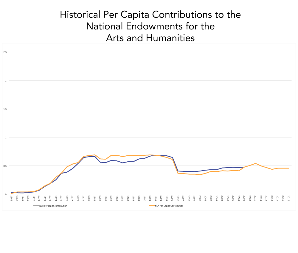 Historical NEH and NEA Funding Per Capita not Adjusted for Inflation