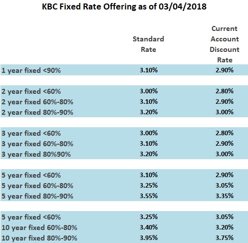 Kbc Turn Up The Heat In Mortgage Interest Rate War Fiduciam