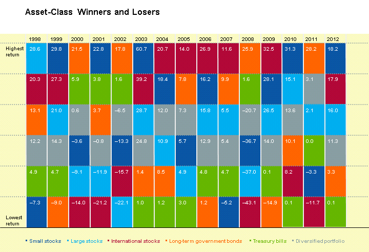 Asset Class Winners and Losers