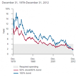 Rates Have Fallen for Traditional Portfolios