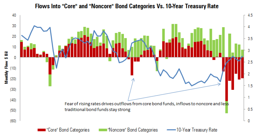 Bond Fund Flows over Time