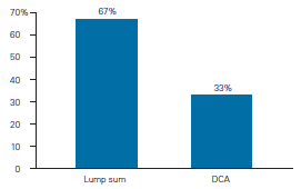 Outperformance Lump Sum vs Dollar Cost Averaging