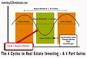 The 4 Cycles to Real Estate Investing - A 4 Part Series