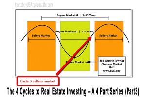 The 4 Cycles to Real Estate Investing – A 4 Part Series (Part3)