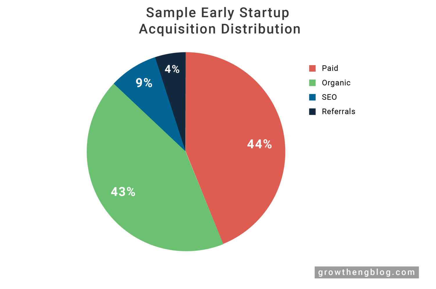SEO for early stage startups - Must-dos and FAQ