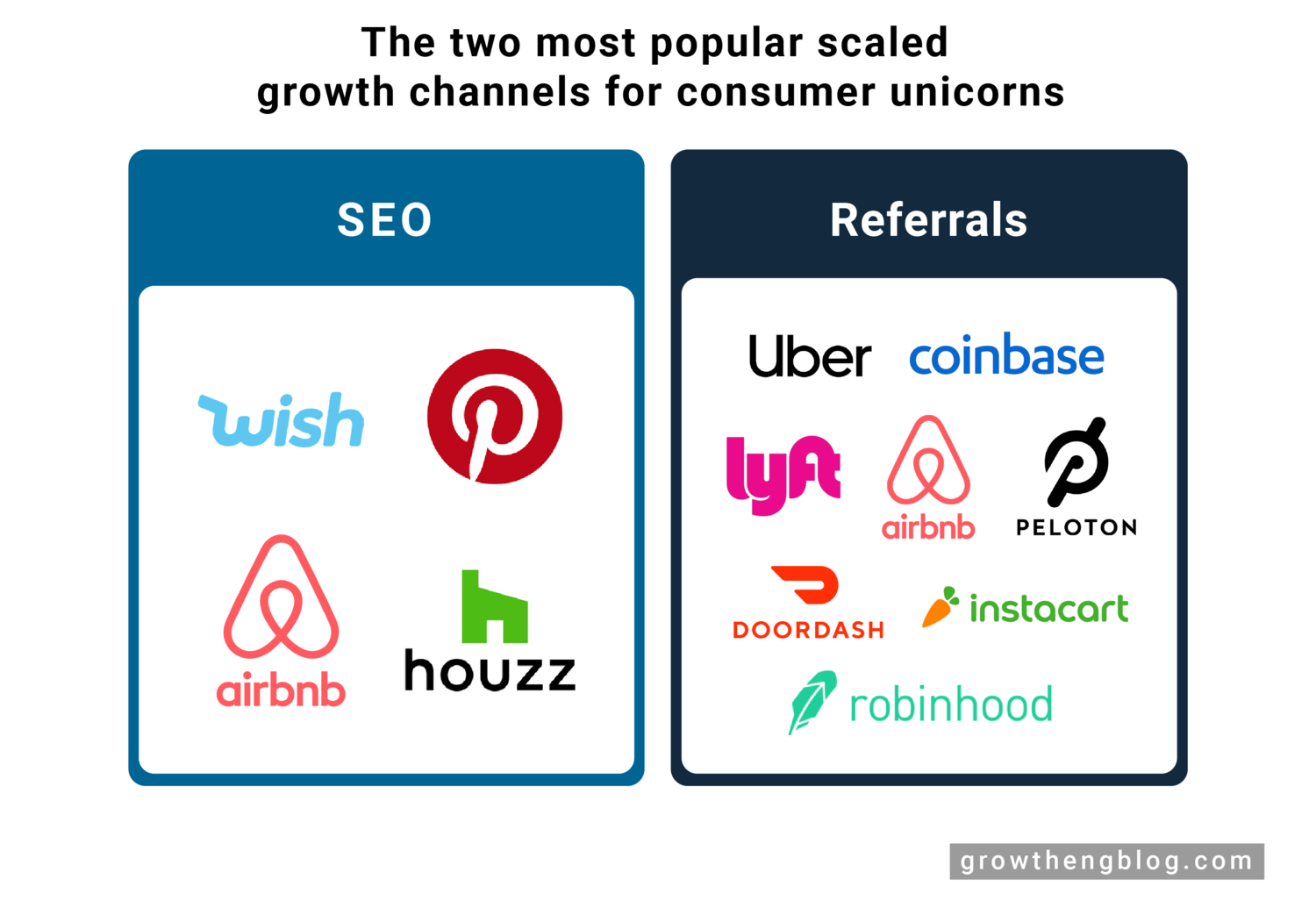 The 2 most popular scaled growth channels for unicorn consumer companies - Part 1 (SEO)