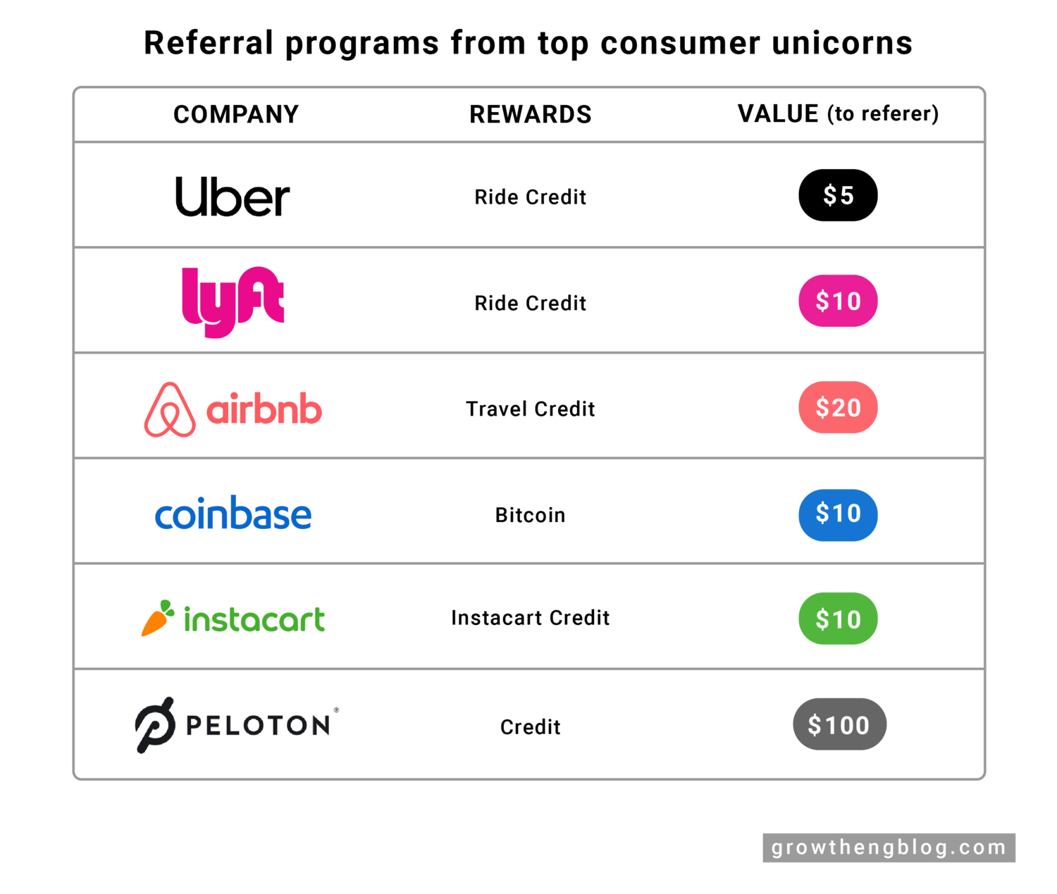 The 2 most popular scaled growth channels for unicorn consumer companies - Part 2 (Referrals)