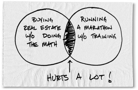 Real Estate Math for Dummies
