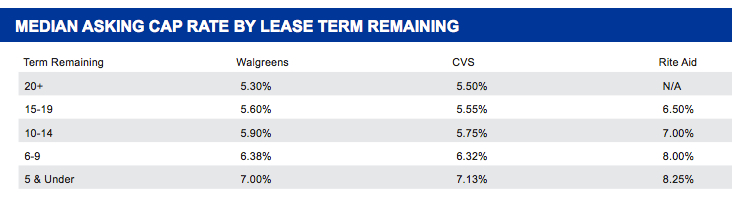 askign cap by lease term