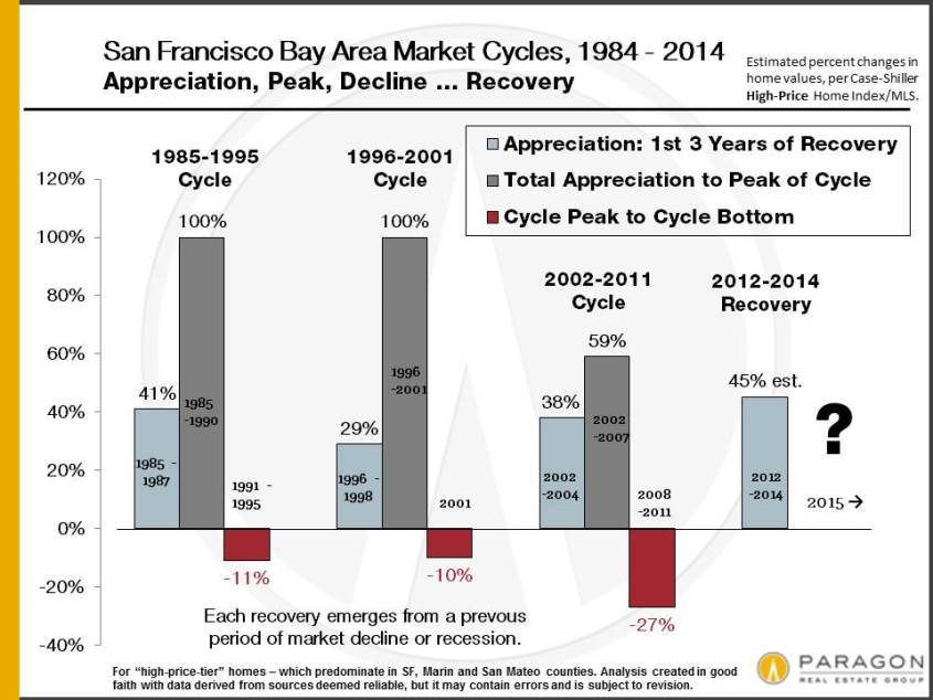 1984-Present_Appreciation-Cycles_Percentages
