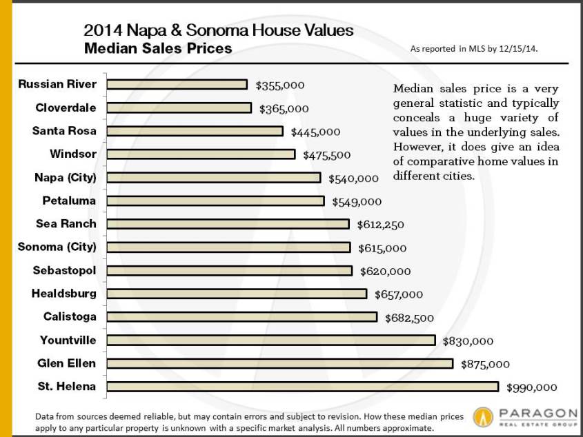 Napa-Sonoma_House-Median-Price-by-City