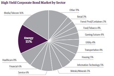 High Yield Corportate Bond Market 2016