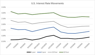 US Interest Rate Movements 6-2016