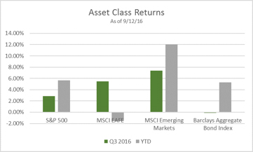 september-2016-asset-class-returns